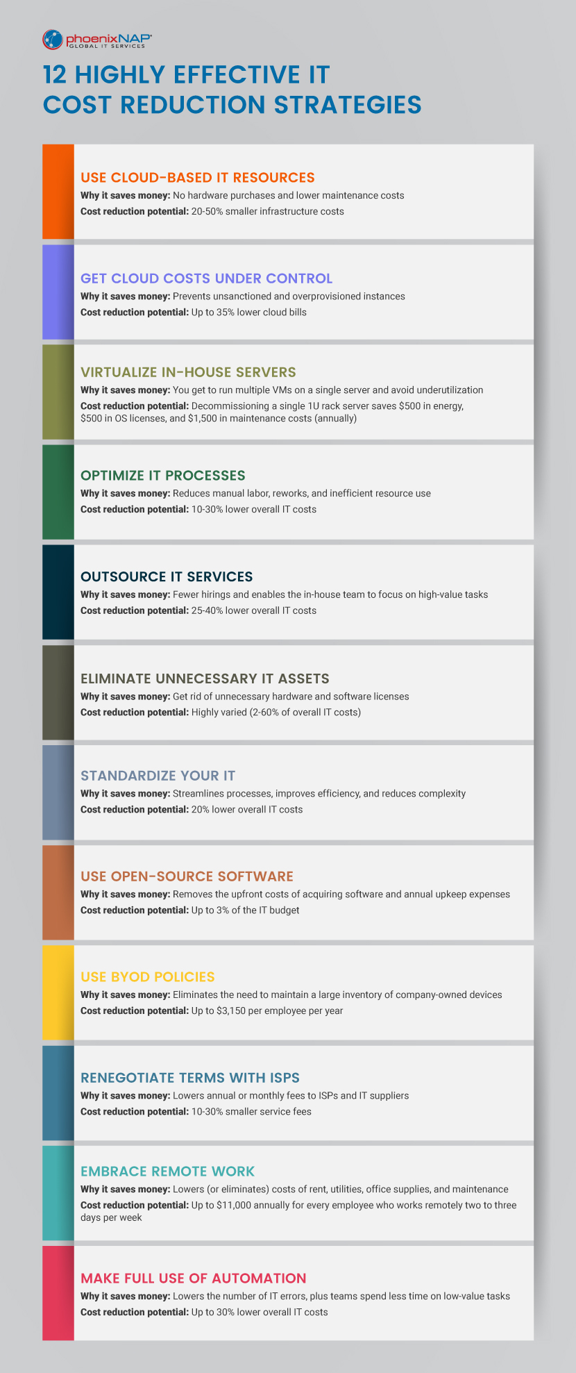 IT cost reduction strategies infographic