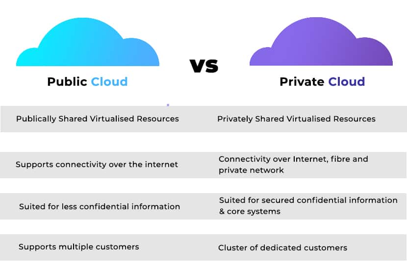 Public vs private cloud.